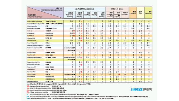 PSO聚砜焊接效果如何達(dá)到最佳？湛江靈科超聲波提供經(jīng)驗(yàn)